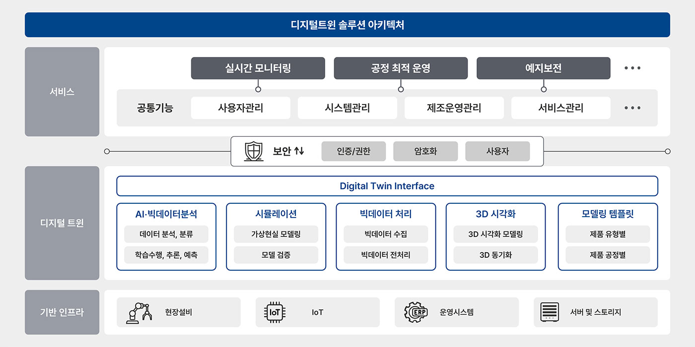 디지털트윈 솔루션 가상 공장 시뮬레이션 및 데이터 최적화 대표 이미지