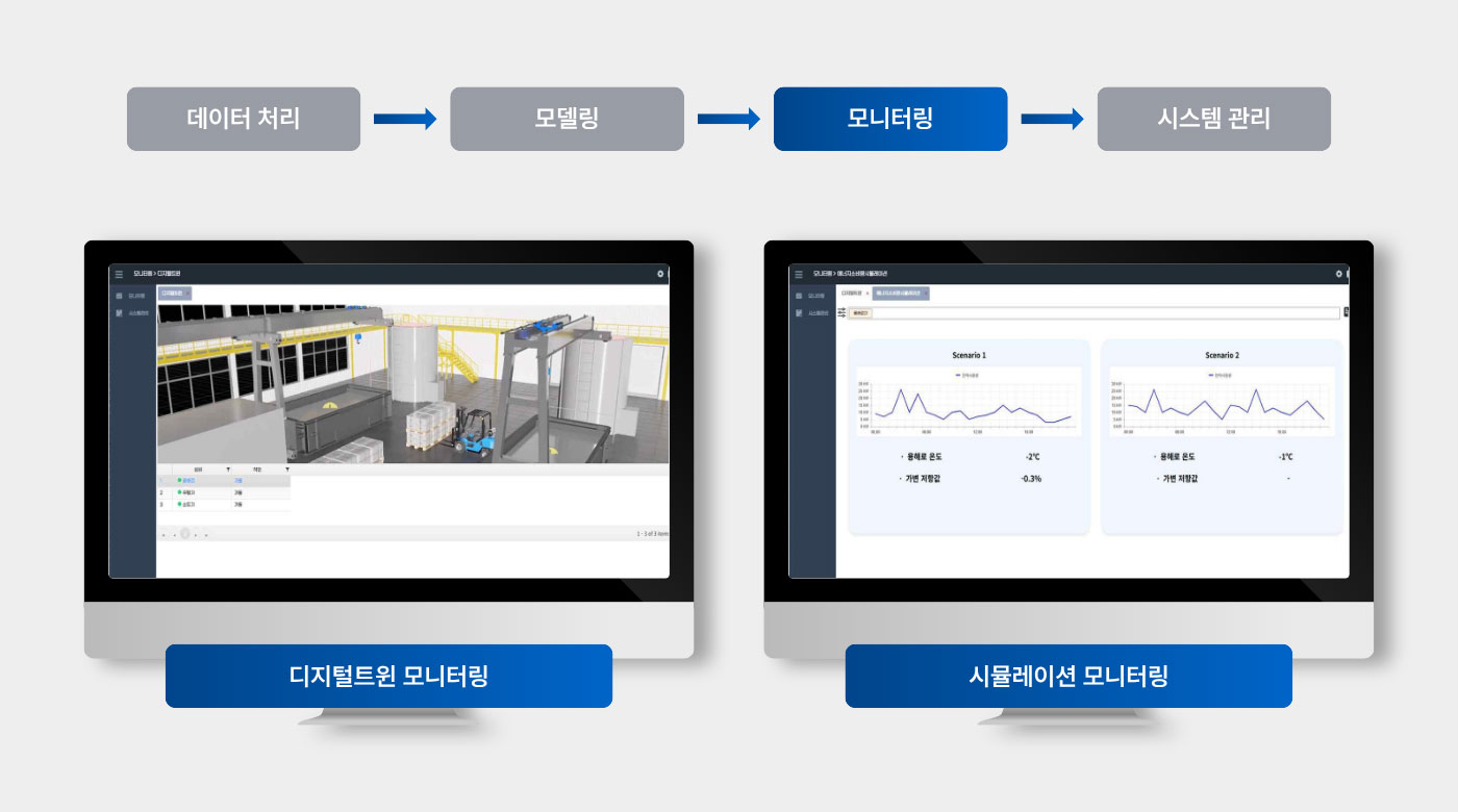 디지털트윈 솔루션 데모 및 3D 가상 공장 실시간 통합 관제 분석 결과 화면