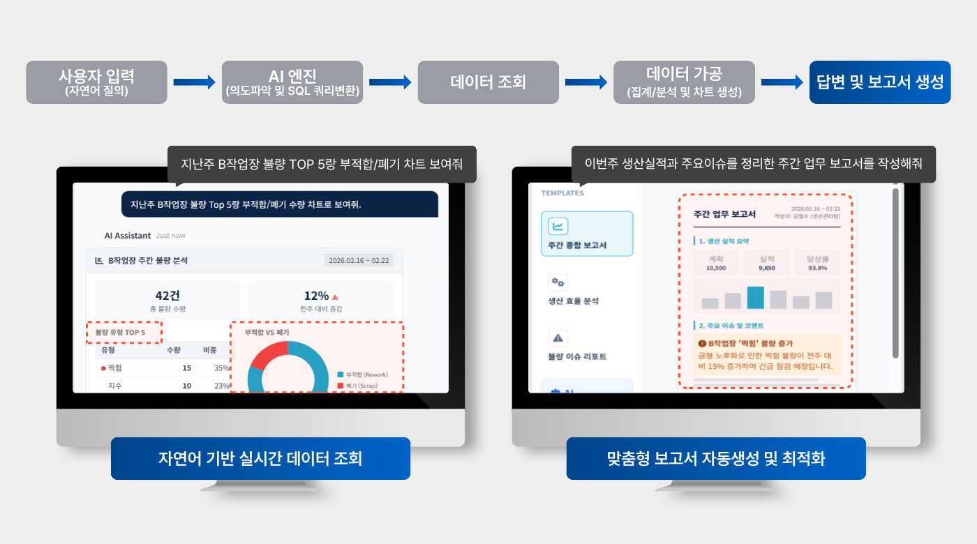 sLLM 기반 대화형 제조 AI 솔루션 데모 및 자연어 질의응답 분석 결과 화면