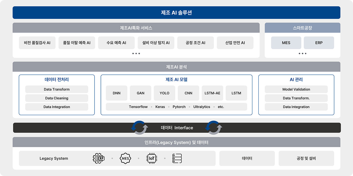 제조 AI 솔루션 구성도 이미지