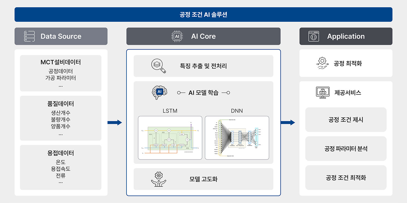 공정조건 AI 솔루션 대표 이미지
