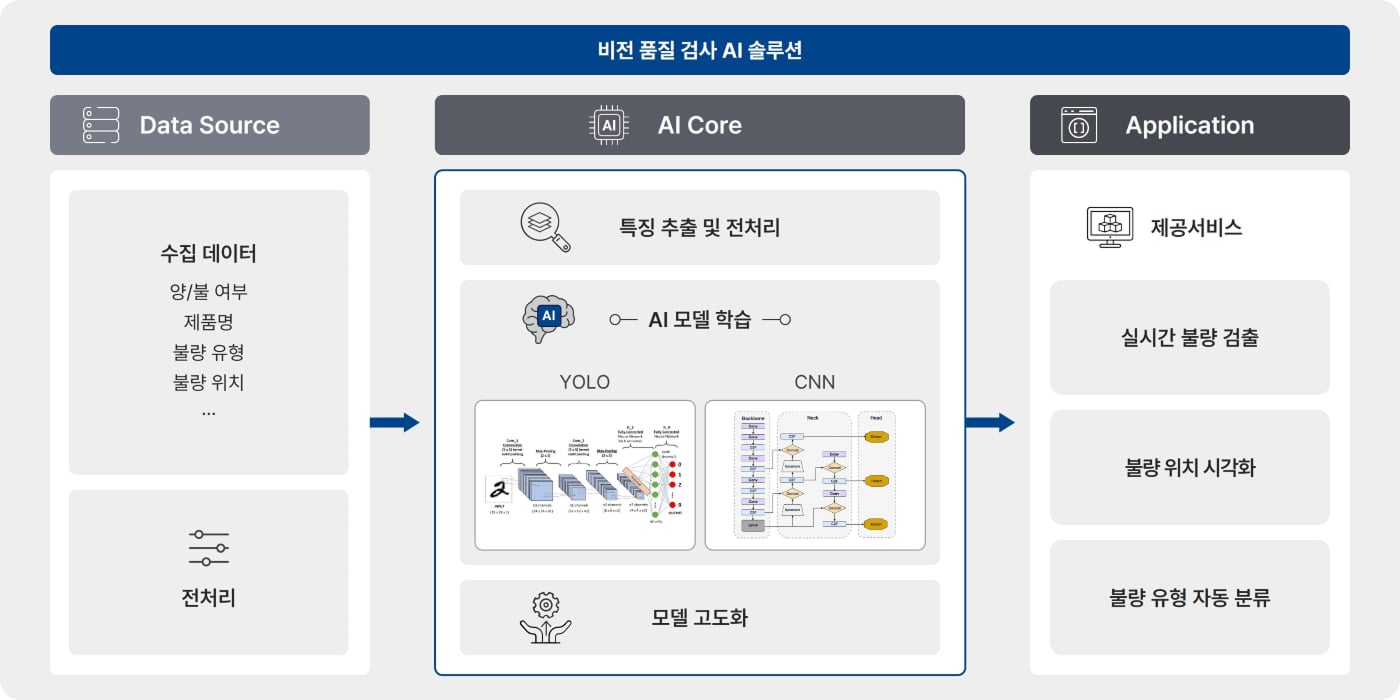 비전 품질 검사 AI 솔루션 대표 이미지